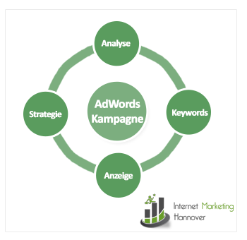 Adwords Kampagne